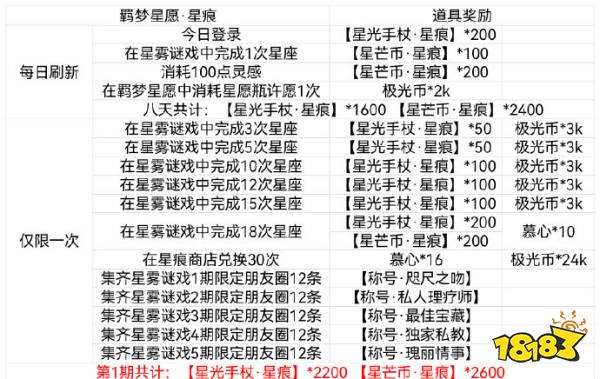 光与夜之恋羁梦星愿复刻攻略 羁梦星愿活动商店攻略