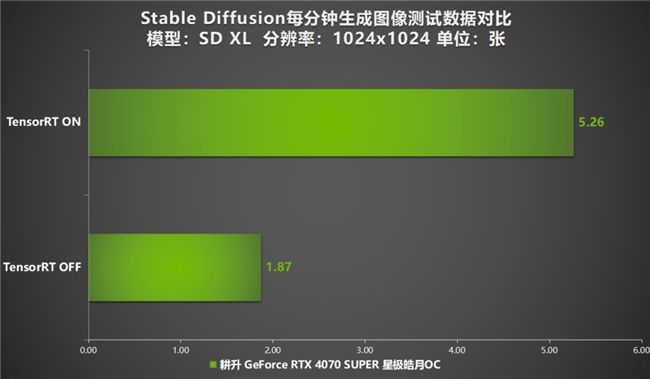  AI性能持续释放！耕升 GeForce RTX 4070 SUPER 星极皓月 OC 评测解禁 