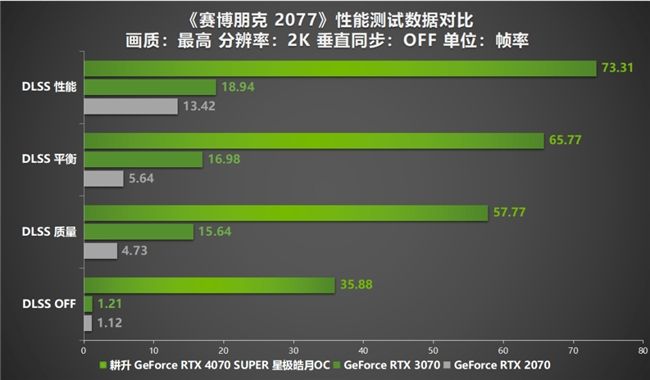  AI性能持续释放！耕升 GeForce RTX 4070 SUPER 星极皓月 OC 评测解禁 