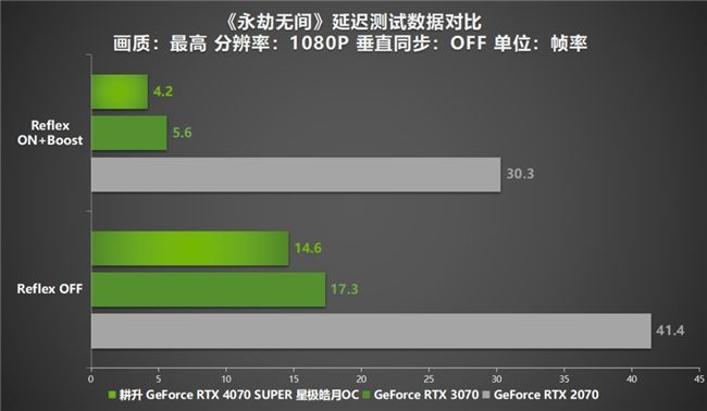  AI性能持续释放！耕升 GeForce RTX 4070 SUPER 星极皓月 OC 评测解禁 