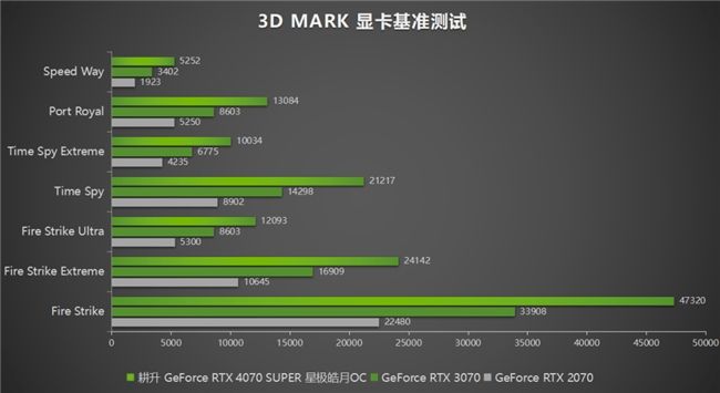  AI性能持续释放！耕升 GeForce RTX 4070 SUPER 星极皓月 OC 评测解禁 