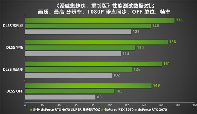  AI性能持续释放！耕升 GeForce RTX 4070 SUPER 星极皓月 OC 评测解禁 