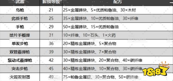 幻兽帕鲁武器制作配方大全 全部武器制作方法汇总