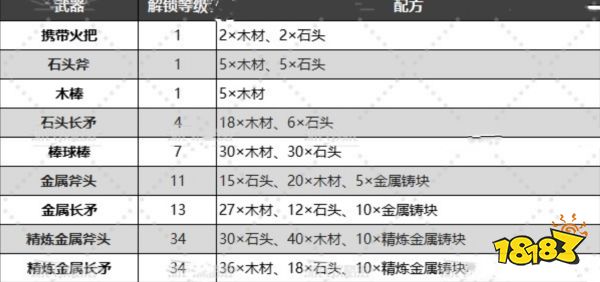 幻獸帕魯武器制作配方大全 全部武器制作方法匯總