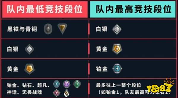 无畏契约定级赛最高段位是什么 定级赛排位规则说明