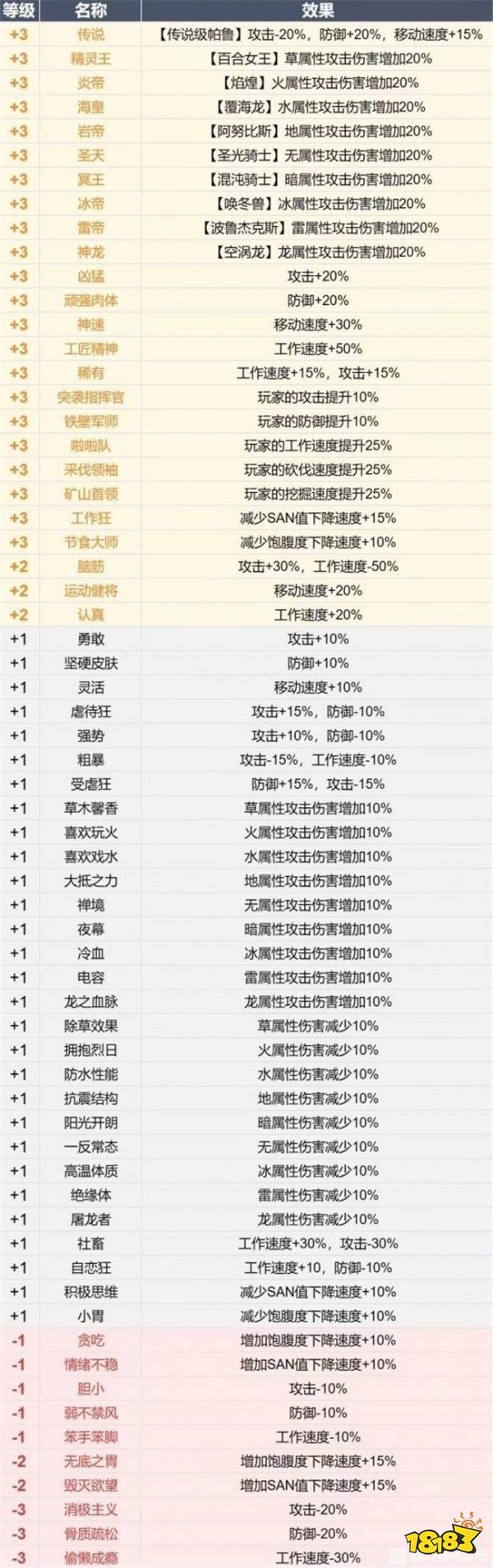幻兽帕鲁帕鲁全词条一览 幻兽帕鲁帕鲁词条选择推荐