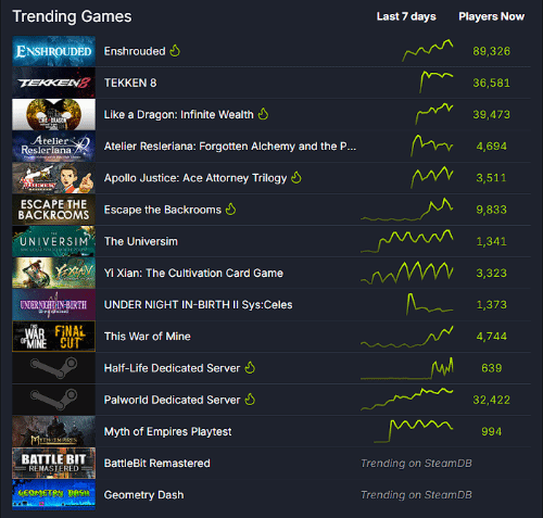 《霧鎖王國》Steam爆火 峰值在線14.2萬超同期大作