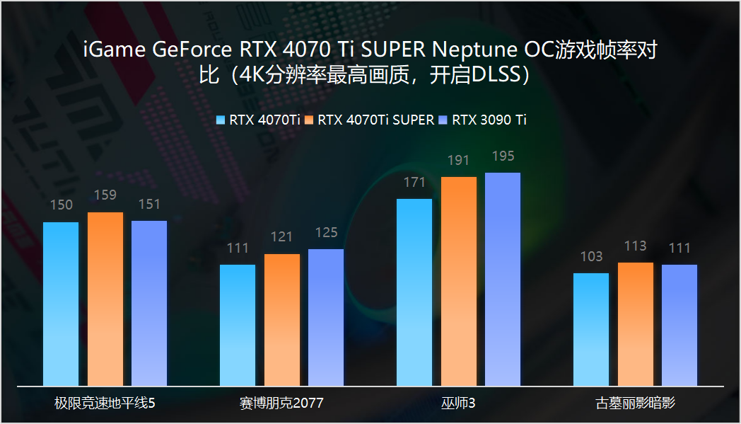遊戲性能超3090Ti iGame RTX 4070 Ti SUPER Neptune OC 評測
