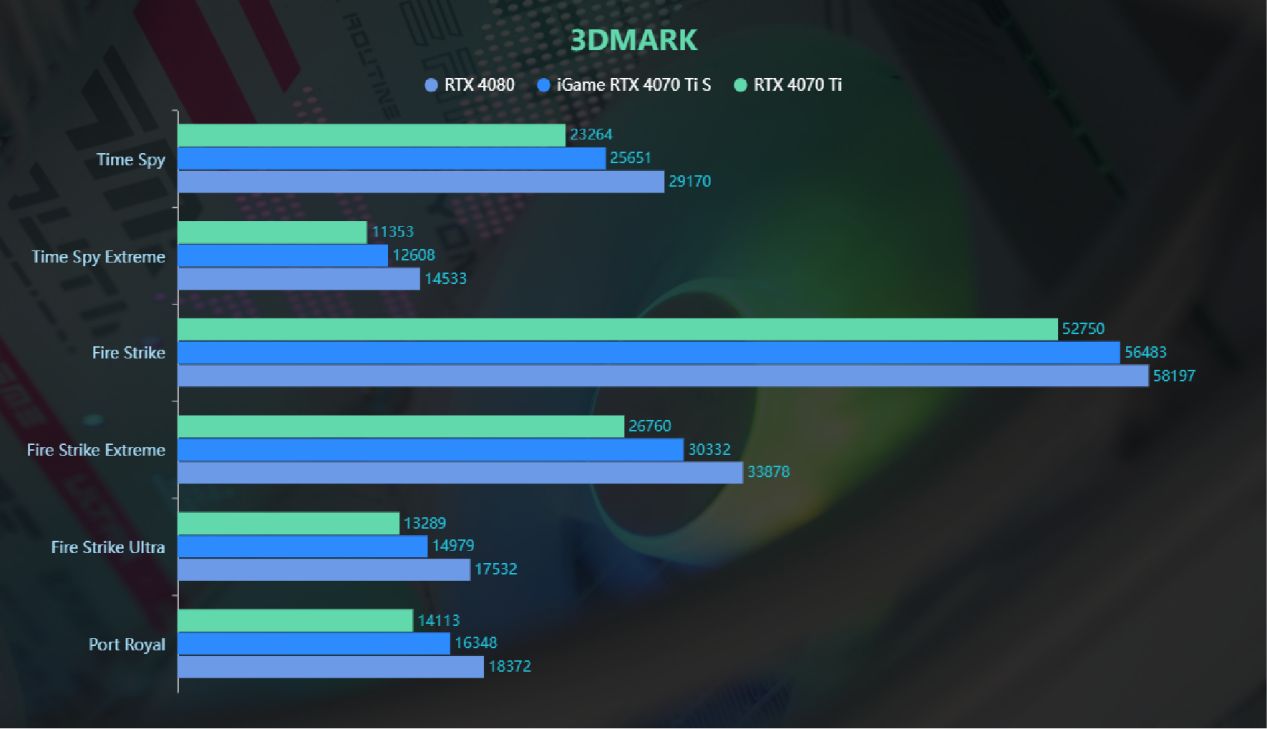 游戏性能超3090Ti iGame RTX 4070 Ti SUPER Neptune OC 评测