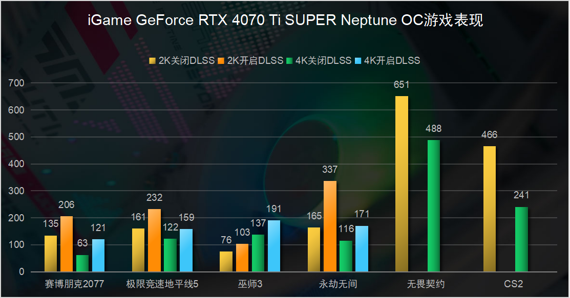 游戏性能超3090Ti iGame RTX 4070 Ti SUPER Neptune OC 评测