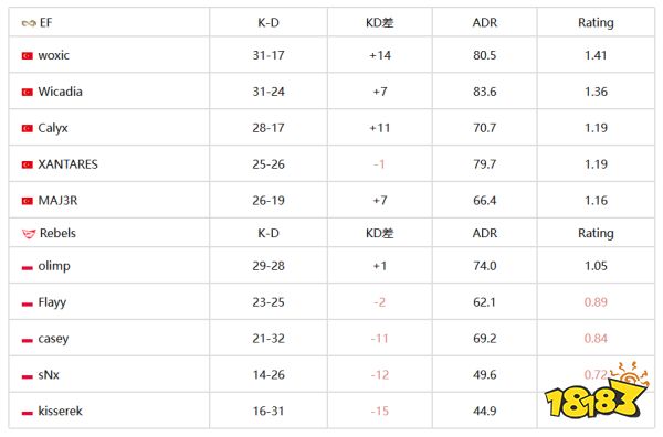 CS资讯：IEM卡托维兹2024 Play-In阶段day1赛果