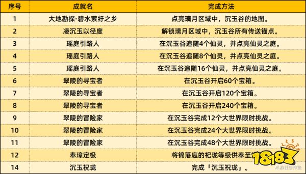 原神4.4新增成就攻略合集 4.4全部成就獲得攻略匯總