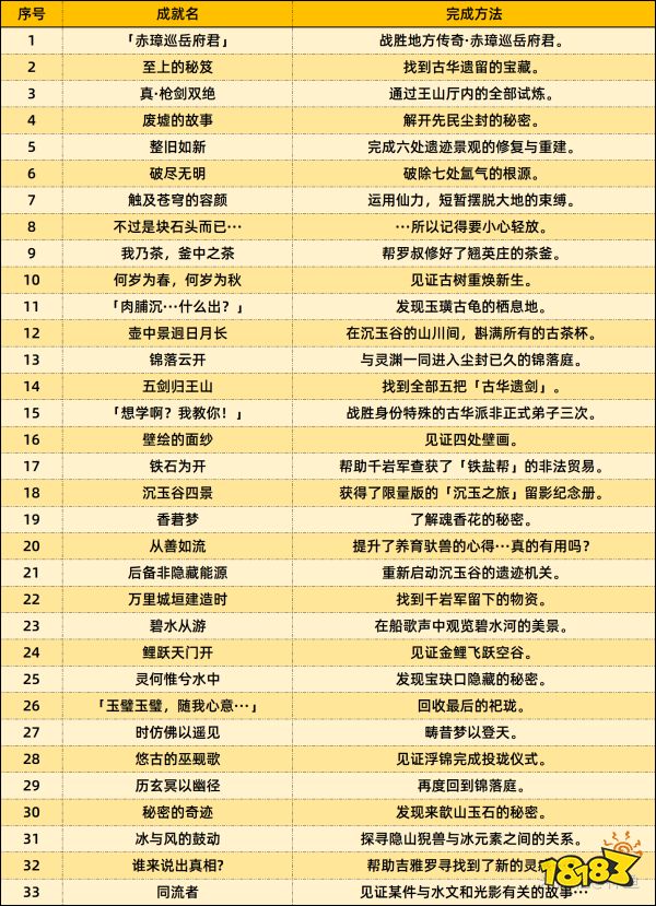 原神4.4新增成就攻略合集 4.4全部成就獲得攻略匯總