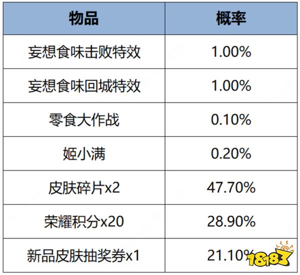 王者荣耀妄想食味击败特效多少钱 妄想食味击败特效价格