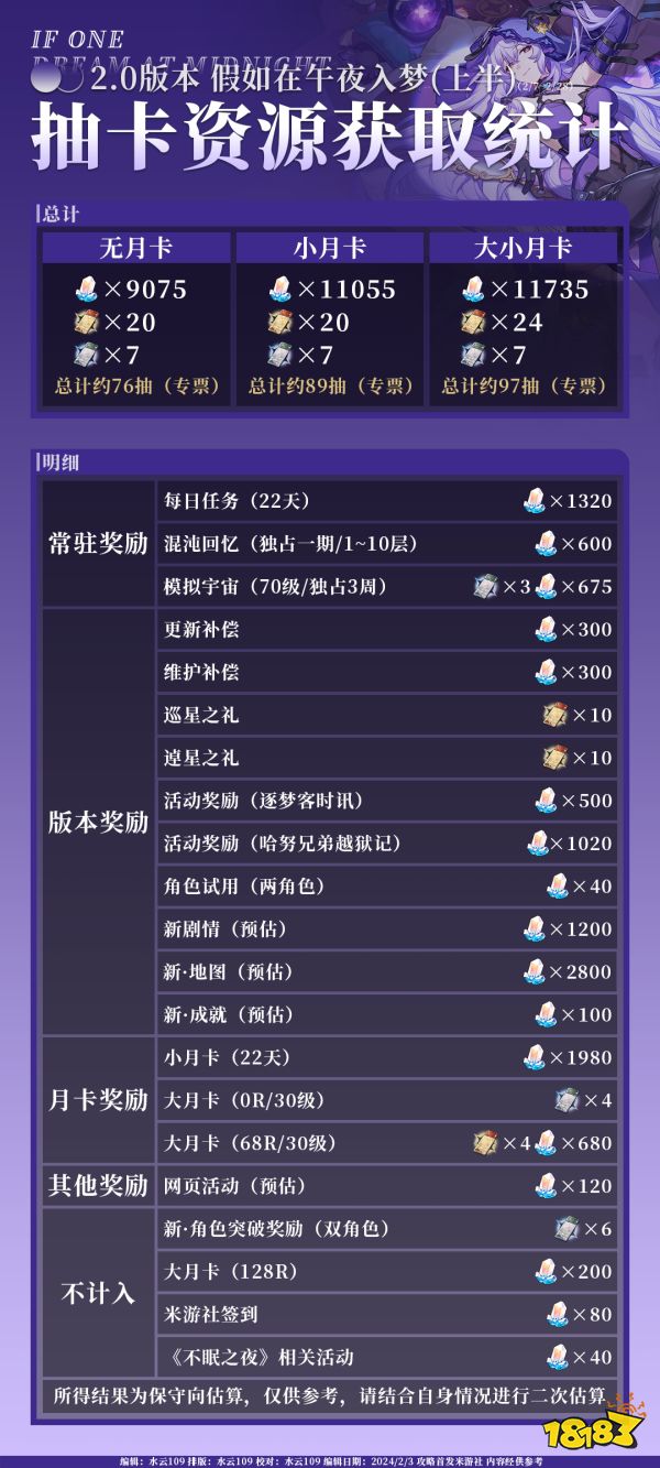 崩坏星穹铁道2.0上半有多少星穹 崩铁2.0上半抽卡资源统计