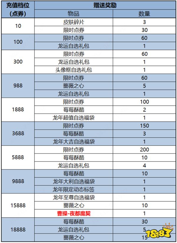 王者榮耀新春累充返利活動什么時候開始