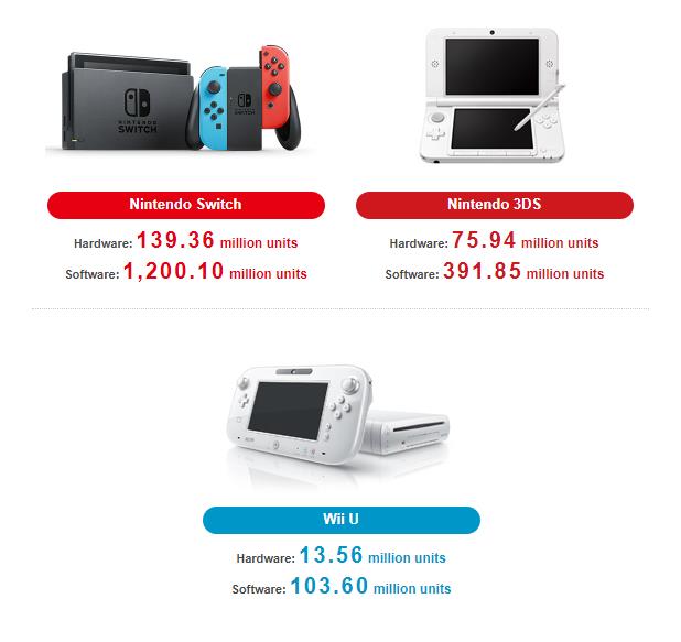 任天堂新財報發佈 Switch銷量達1億3936萬臺