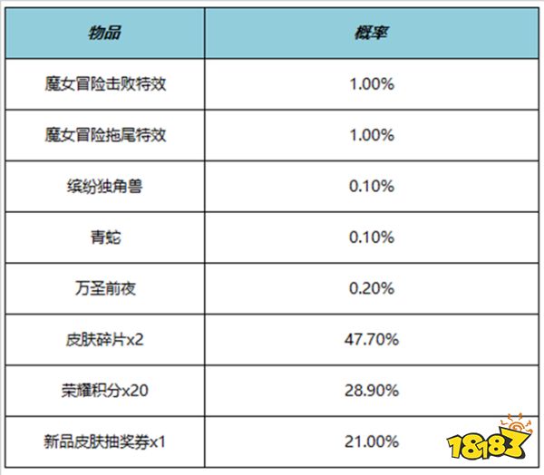 王者荣耀魔女冒险击败特效多少钱 魔女冒险击败特效价格