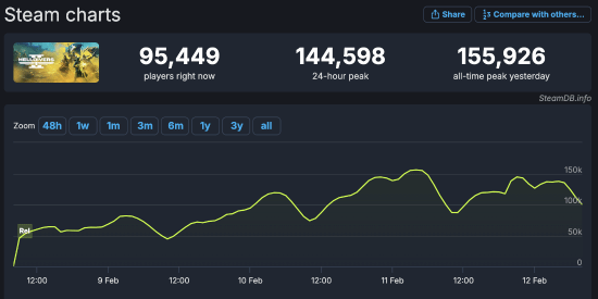熱度不減！《地獄潛者2》Steam玩傢峰值達15.5萬