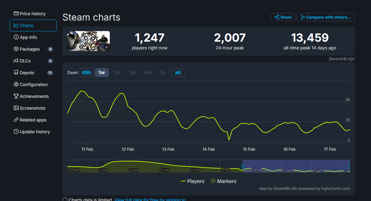 《自殺小隊》Steam玩傢流失慘重 最低時僅222人