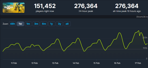 《地獄潛者2》Steam峰值人數超光環無限：破27萬人