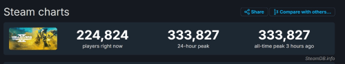《地獄潛者2》Steam在線峰值破33萬!超過《星空》