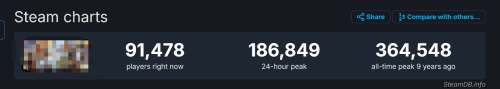 《地獄潛者2》Steam玩傢峰值超38萬!超越《三男一狗》