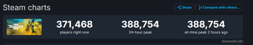 《地獄潛者2》Steam玩傢峰值超38萬!超越《三男一狗》