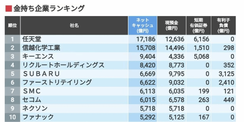 任天堂成日本最富有公司 現金流約114億美元