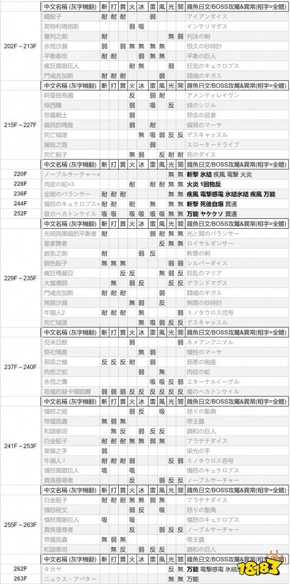 P3R迷宫塔怪物弱点表 塔尔塔罗斯迷宫塔怪物弱点一览