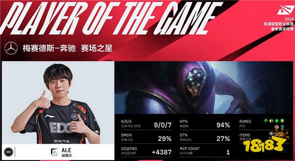 LOL資訊:曾經(jīng)的輝煌已不在?LPL春季賽唯一的0勝隊(duì)伍EDG?