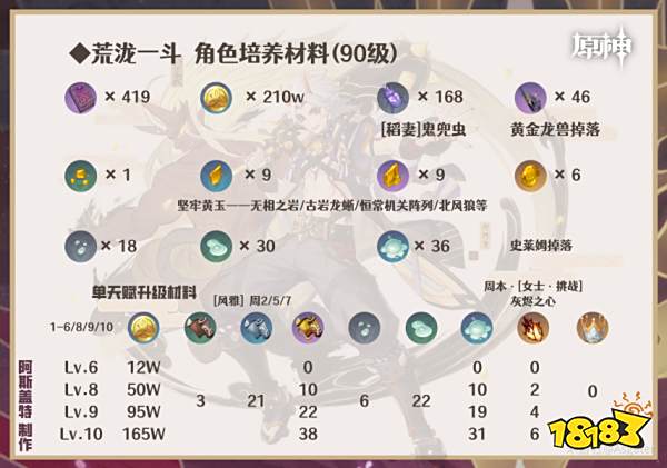 原神荒泷一斗突破材料清单 荒泷一斗突破材料有哪些