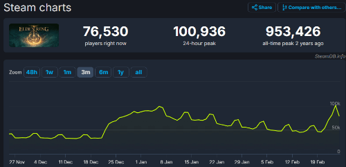 DLC立大功!《老頭環》Steam全球銷量/熱度顯著增長