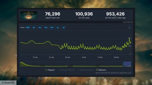 《艾爾登法環》迎來回歸熱潮!Steam在線玩傢破10萬