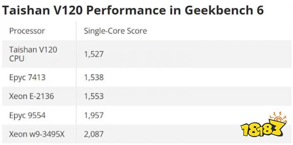 华为泰山V120CPU架构首次跑分出炉 这次还能遥遥领先吗？
