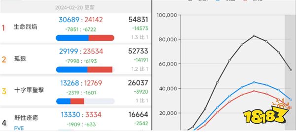 魔兽资讯:魔兽金团全面禁止,亚服玩家暴跌70%?暴雪却称禁令很成功?