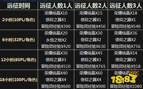 DNF手游冒险团等级怎么提升 提高冒险团等级攻略分享