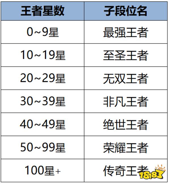 王者荣耀绝世王者段位是多少星 绝世王者段位星数要求