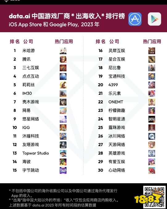 2023年手游厂商营收统计，米哈游超越腾讯，首次登顶出海收入榜榜首