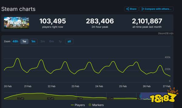 《幻兽帕鲁》发售一个月后 Steam玩家流失超8成