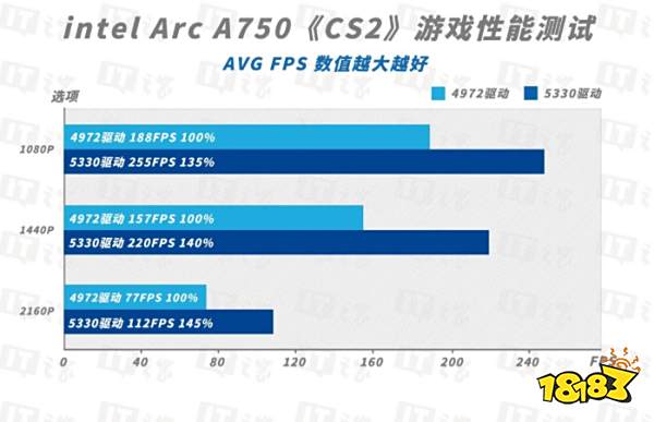 再迎“鸡血驱动”，英特尔锐炫不断进步的 “实力派选手”