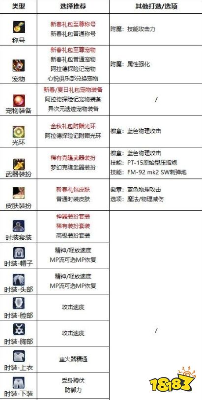 dnf110级版女大枪护石搭配攻略 2024女大枪护石怎么搭