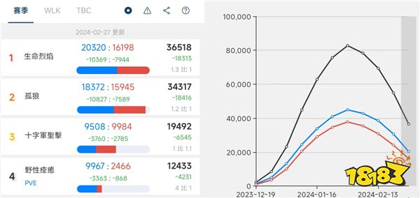 一WOW两治！亚服玩家大量流失暴雪扛不住了!宣布亚服不再禁止金团？