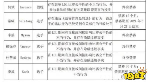LPL再出打假赛!6位选手被终身禁赛