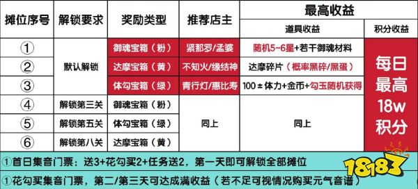 阴阳师音动小街收益最高怎么配 音动小街配置方法介绍