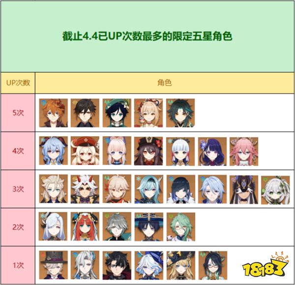 下一场进混池的角色会是谁？原神集录祈愿是氪金陷阱？