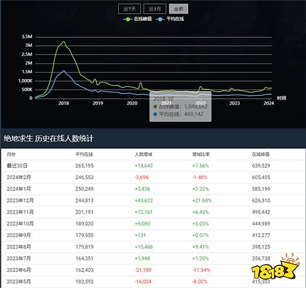 当年火爆全网的射击竞技类游戏PUBG为何热度下降？PUBG的传奇兴衰史！