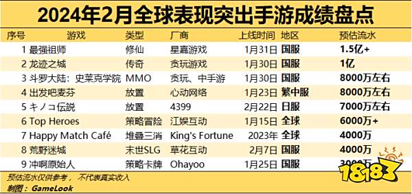 2月成绩单：9款手游月收入首破3000万，最强祖师领衔,贪玩心动发威