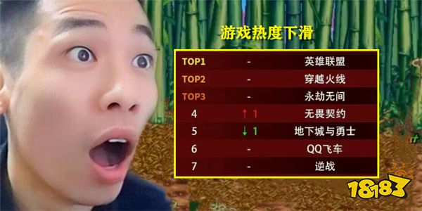 曾经网吧热度第一游戏DNF为何沦落到第五？16年来DNF热度首次出现下降？