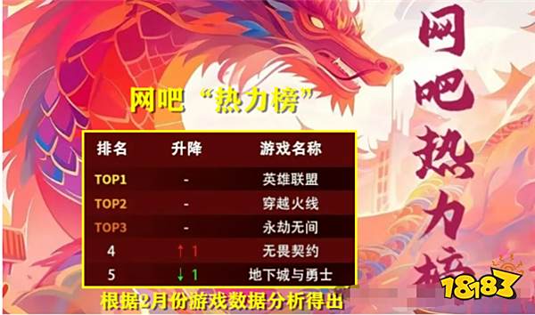 曾经网吧热度第一游戏DNF为何沦落到第五？16年来DNF热度首次出现下降？